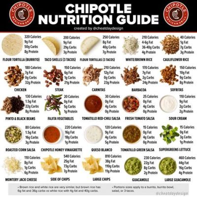 How Many Grams of Protein in Chipotle Steak Bowl: A Culinary Exploration of Flavor and Nutrition